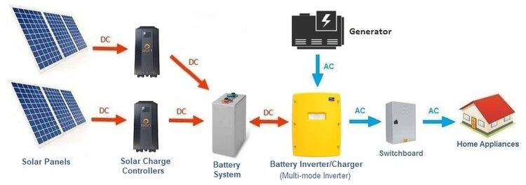 dc-ac-coupled-grid-solar